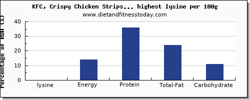 lysine and nutrition facts in fast foods per 100g
